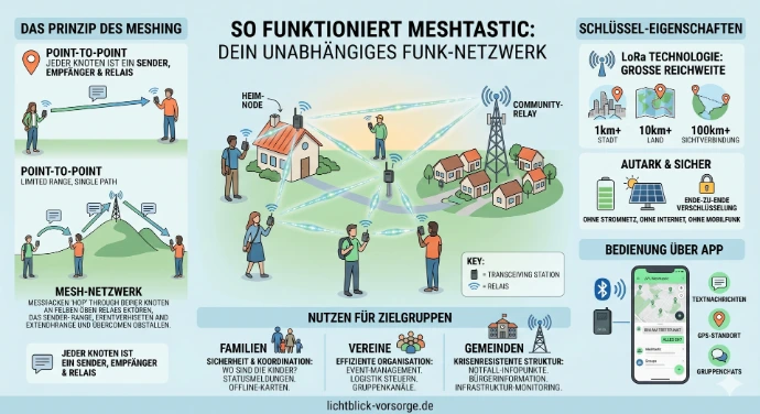 Anwendungsmöglichkeiten - Meshtastic - GeoTresor